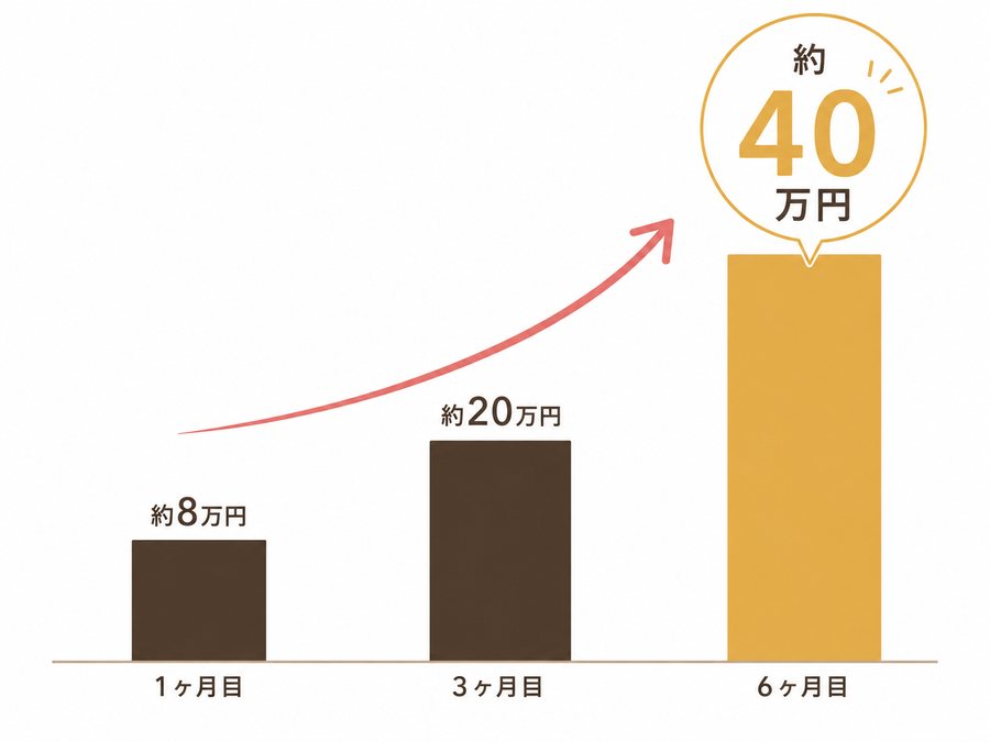 Aさんの場合の報酬推移グラフ
